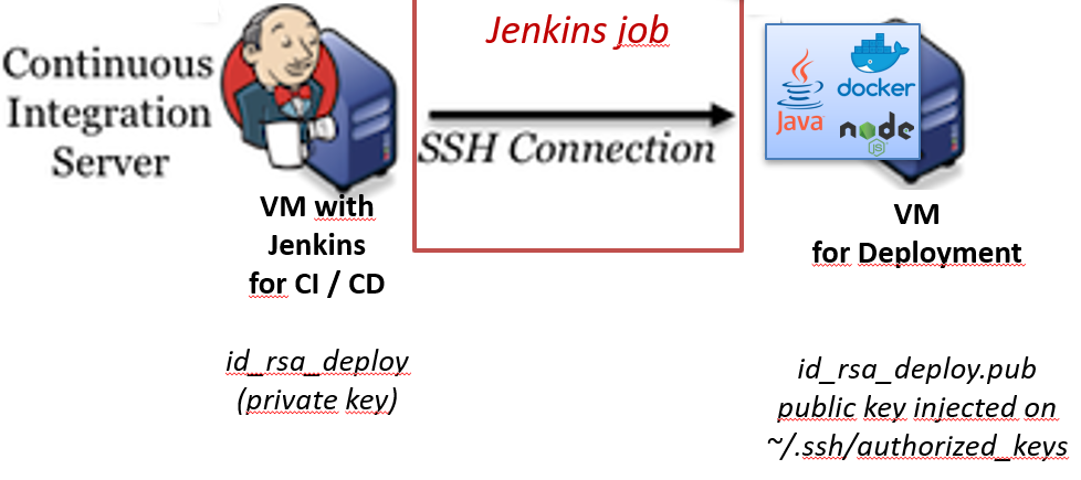 jenkins ssh to deploy